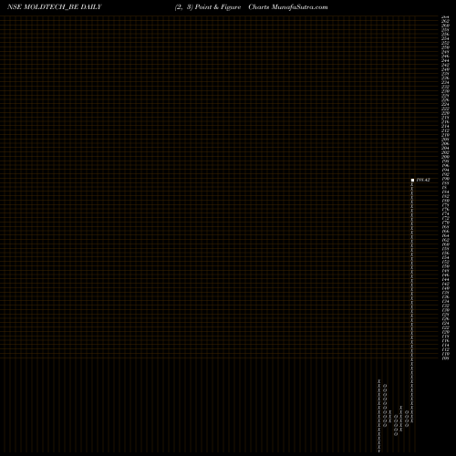 Free Point and Figure charts Mold-tek Technologies Ltd MOLDTECH_BE share NSE Stock Exchange 