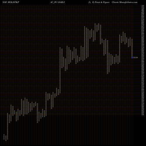 Free Point and Figure charts Mold Tek Packaging Ltd MOLDTKPAC_W1 share NSE Stock Exchange 