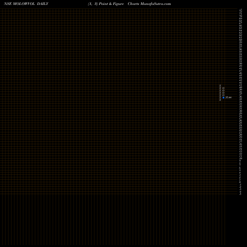 Free Point and Figure charts Motilalamc - Molowvol MOLOWVOL share NSE Stock Exchange 