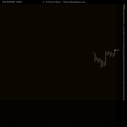 Free Point and Figure charts Motilal Os Midcap100 Etf MOM100 share NSE Stock Exchange 
