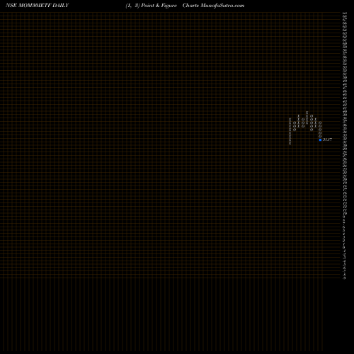 Free Point and Figure charts Icicipramc - Icicimom30 MOM30IETF share NSE Stock Exchange 