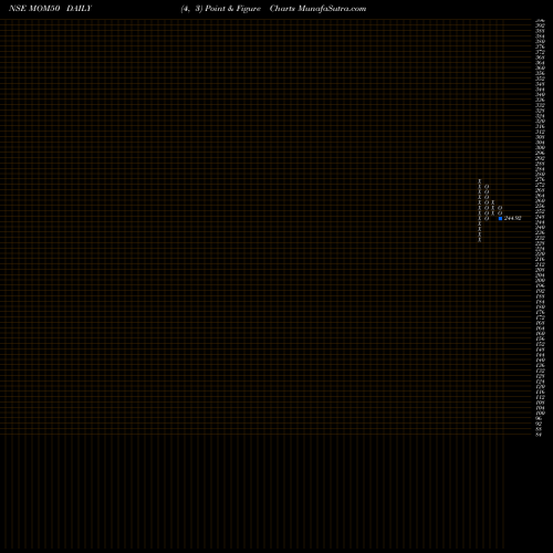 Free Point and Figure charts Motilal Oswal M50 Etf MOM50 share NSE Stock Exchange 