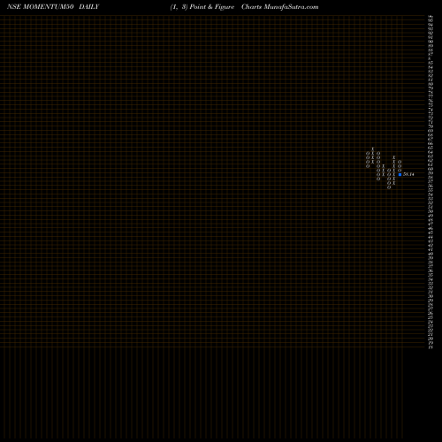 Free Point and Figure charts Motilalamc - Momentum50 MOMENTUM50 share NSE Stock Exchange 