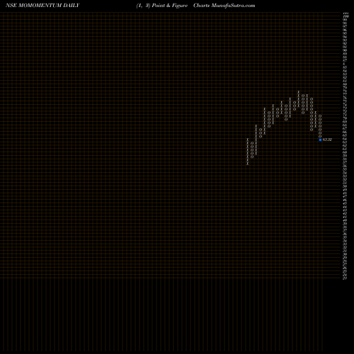 Free Point and Figure charts Motilalamc - Momomentum MOMOMENTUM share NSE Stock Exchange 