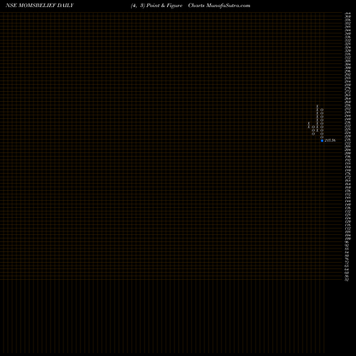 Free Point and Figure charts Rays Of Belief Limited MOMSBELIEF share NSE Stock Exchange 