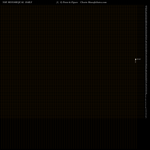 Free Point and Figure charts Motilalamc - Mon50equal MON50EQUAL share NSE Stock Exchange 