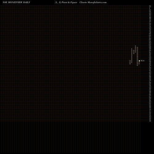 Free Point and Figure charts Moneyview Limited MONEYVIEW share NSE Stock Exchange 