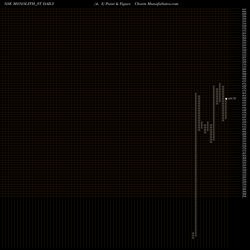 Free Point and Figure charts Monolithisch India Ltd MONOLITH_ST share NSE Stock Exchange 