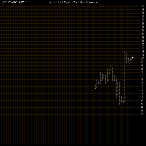 Free Point and Figure charts Motilalamc - Monq50 MONQ50 share NSE Stock Exchange 