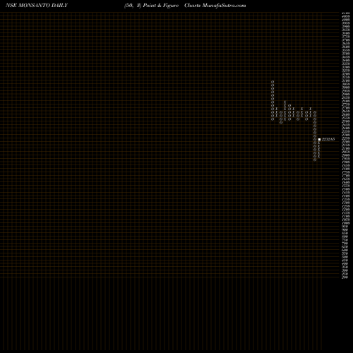 Free Point and Figure charts Monsanto India Limited MONSANTO share NSE Stock Exchange 