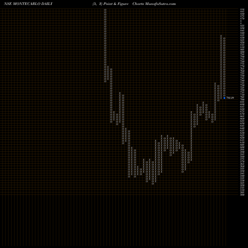 Free Point and Figure charts Monte Carlo Fashions Limited MONTECARLO share NSE Stock Exchange 