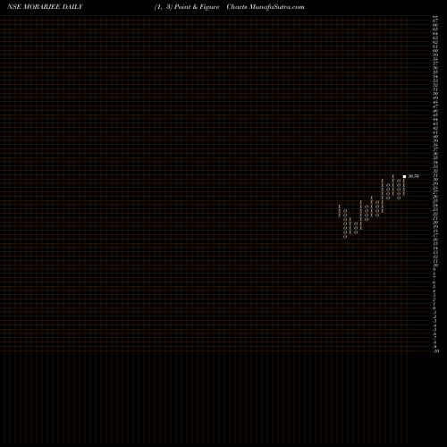 Free Point and Figure charts Morarjee Textiles Limited MORARJEE share NSE Stock Exchange 