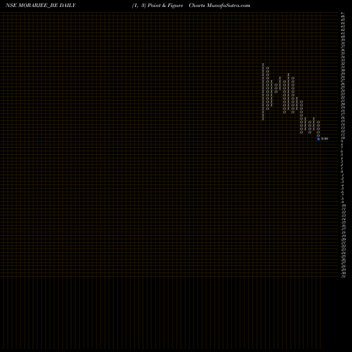 Free Point and Figure charts Morarjee Textiles Limited MORARJEE_BE share NSE Stock Exchange 