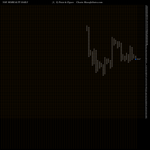 Free Point and Figure charts Motilalamc - Morealty MOREALTY share NSE Stock Exchange 