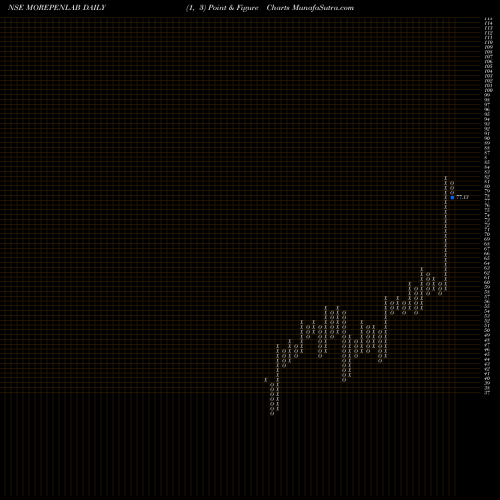 Free Point and Figure charts Morepen Laboratories Limited MOREPENLAB share NSE Stock Exchange 