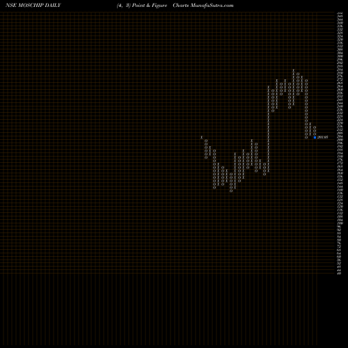 Free Point and Figure charts Moschip Technologies Ltd MOSCHIP share NSE Stock Exchange 
