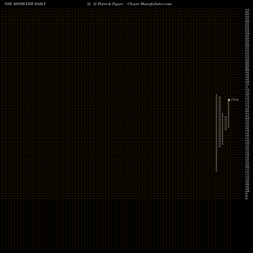 Free Point and Figure charts Motilalamc - Mosilver MOSILVER share NSE Stock Exchange 