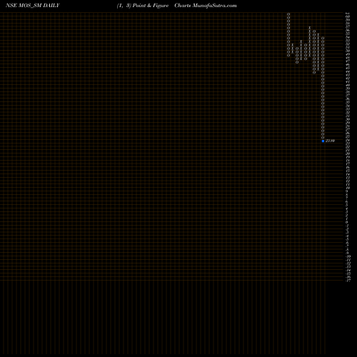 Free Point and Figure charts Mos Utility Limited MOS_SM share NSE Stock Exchange 