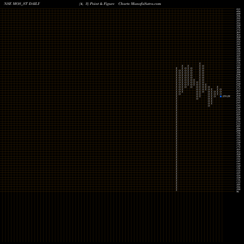 Free Point and Figure charts Mos Utility Limited MOS_ST share NSE Stock Exchange 