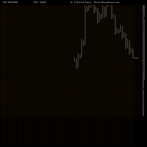 Free Point and Figure charts Samvrdhna Mthrsn Intl Ltd MOTHERSON share NSE Stock Exchange 