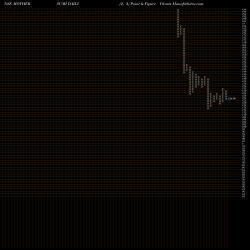 Free Point and Figure charts Motherson Sumi Systems Limited MOTHERSUMI share NSE Stock Exchange 