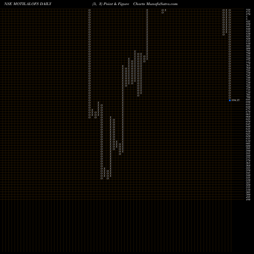 Free Point and Figure charts Motilal Oswal Financial Services Limited MOTILALOFS share NSE Stock Exchange 