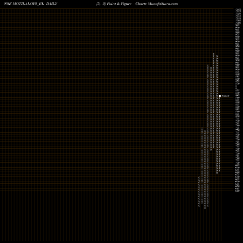 Free Point and Figure charts Motilal Oswal Fin Ltd MOTILALOFS_BL share NSE Stock Exchange 