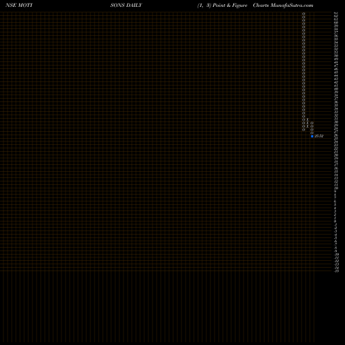 Free Point and Figure charts Motisons Jewellers Ltd MOTISONS share NSE Stock Exchange 