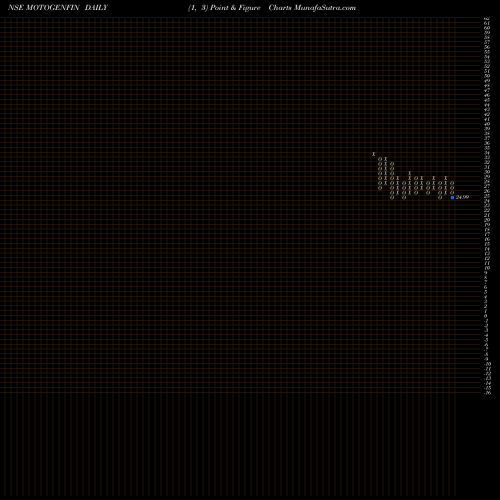 Free Point and Figure charts The Motor & General Finance Limited MOTOGENFIN share NSE Stock Exchange 