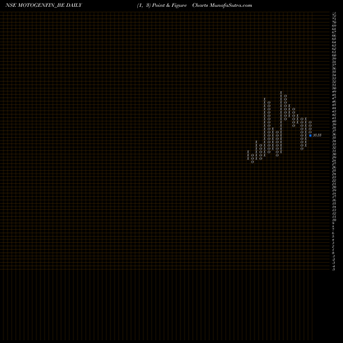 Free Point and Figure charts Motor & General Finance L MOTOGENFIN_BE share NSE Stock Exchange 