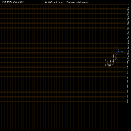 Free Point and Figure charts Motilalamc - Movalue MOVALUE share NSE Stock Exchange 