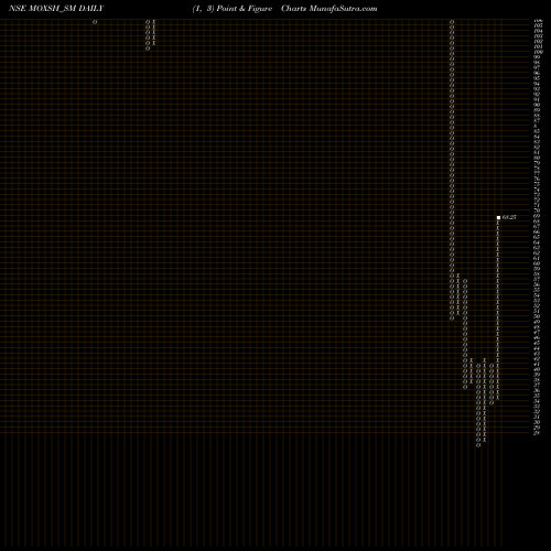 Free Point and Figure charts Moxsh Overseas Educon Ltd MOXSH_SM share NSE Stock Exchange 