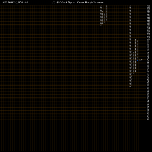 Free Point and Figure charts Moxsh Overseas Educon Ltd MOXSH_ST share NSE Stock Exchange 