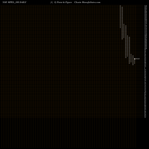 Free Point and Figure charts Manas Polymer N Energie L MPEL_SM share NSE Stock Exchange 
