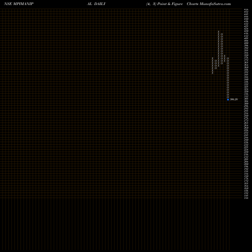 Free Point and Figure charts Manipal Payment & Ide S L MPIMANIPAL share NSE Stock Exchange 