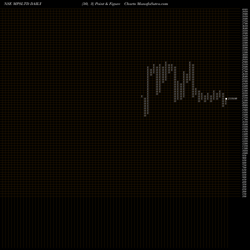 Free Point and Figure charts MPS Limited MPSLTD share NSE Stock Exchange 