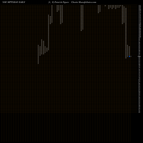 Free Point and Figure charts M P Today Media Limited MPTODAY share NSE Stock Exchange 