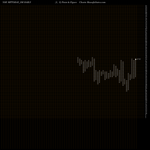 Free Point and Figure charts M P Today Media Limited MPTODAY_SM share NSE Stock Exchange 
