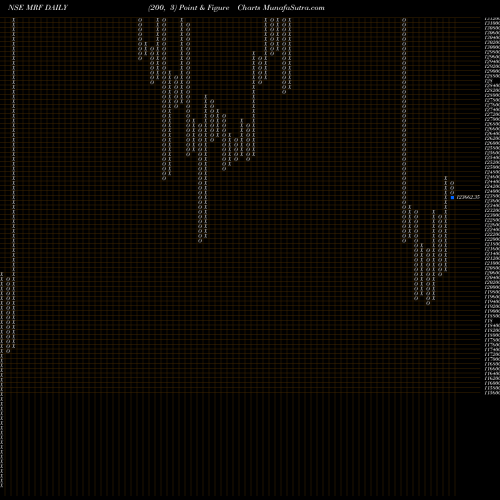 Free Point and Figure charts MRF Limited MRF share NSE Stock Exchange 