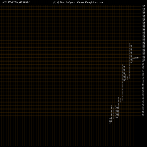 Free Point and Figure charts Mro-tek Realty Limited MRO-TEK_BE share NSE Stock Exchange 