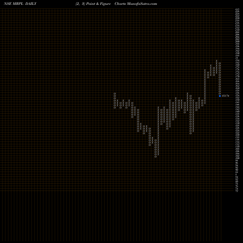 Free Point and Figure charts Mangalore Refinery And Petrochemicals Limited MRPL share NSE Stock Exchange 