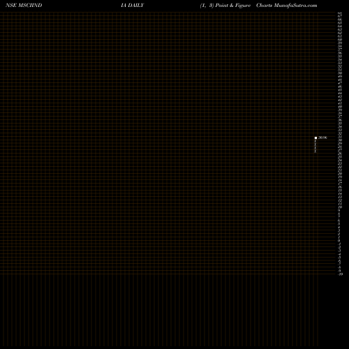 Free Point and Figure charts Kotakmamc - Msciindia MSCIINDIA share NSE Stock Exchange 