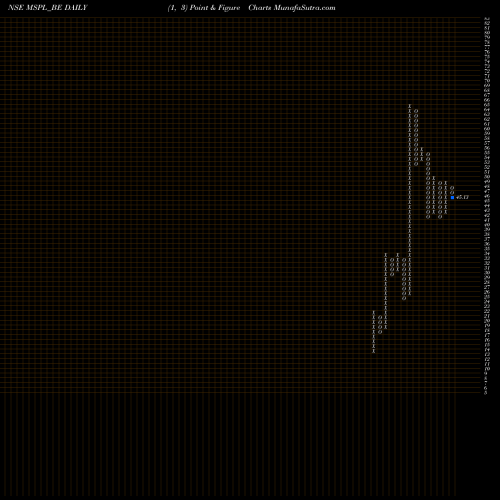 Free Point and Figure charts Msp Steel & Power Ltd. MSPL_BE share NSE Stock Exchange 