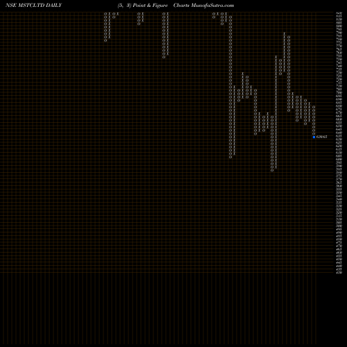 Free Point and Figure charts Mstc Limited MSTCLTD share NSE Stock Exchange 