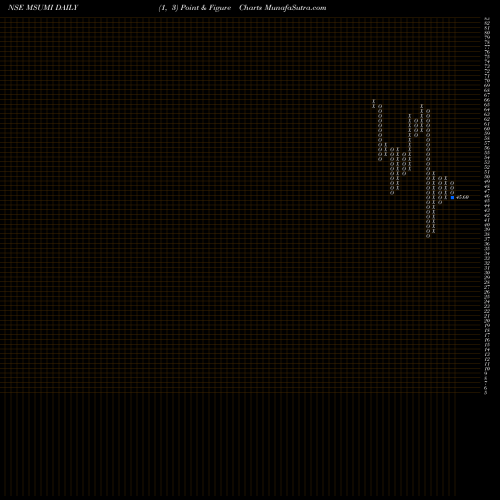 Free Point and Figure charts Motherson Sumi Wrng Ind L MSUMI share NSE Stock Exchange 
