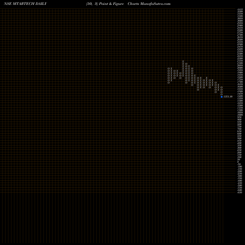 Free Point and Figure charts Mtar Technologies Limited MTARTECH share NSE Stock Exchange 