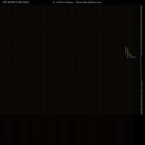 Free Point and Figure charts MT Educare Limited MTEDUCARE share NSE Stock Exchange 