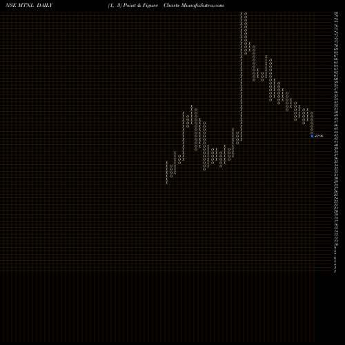 Free Point and Figure charts Mahanagar Telephone Nigam Limited MTNL share NSE Stock Exchange 