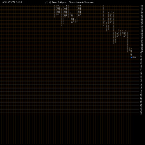 Free Point and Figure charts Credo Brands Marketing L MUFTI share NSE Stock Exchange 