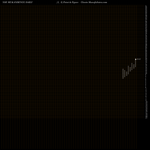 Free Point and Figure charts Mukand Engineers Limited MUKANDENGG share NSE Stock Exchange 